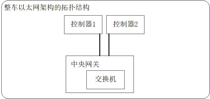 Design Method of Automotive Ethernet Bus Based on DDS Protocol