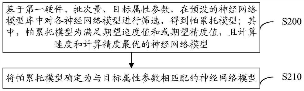 Model recommendation method and device, device, and computer storage medium