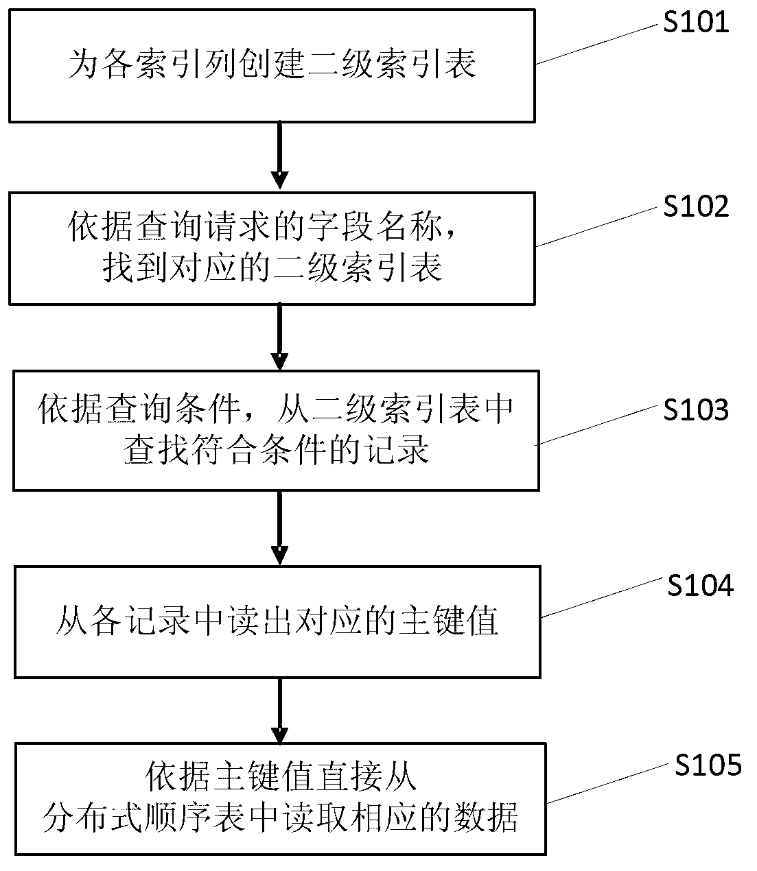 Method and system for carrying out multi-dimensional regional inquiry on distribution type sequence table