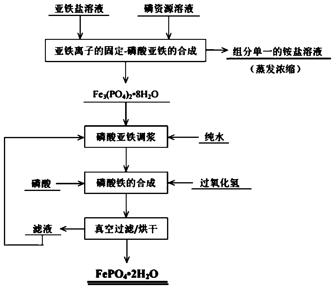 Preparation method of ferric phosphate with high tap density