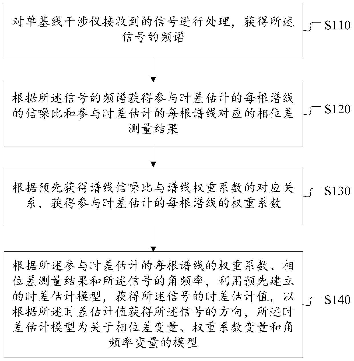 Single-baseline interferometer direction finding method and device