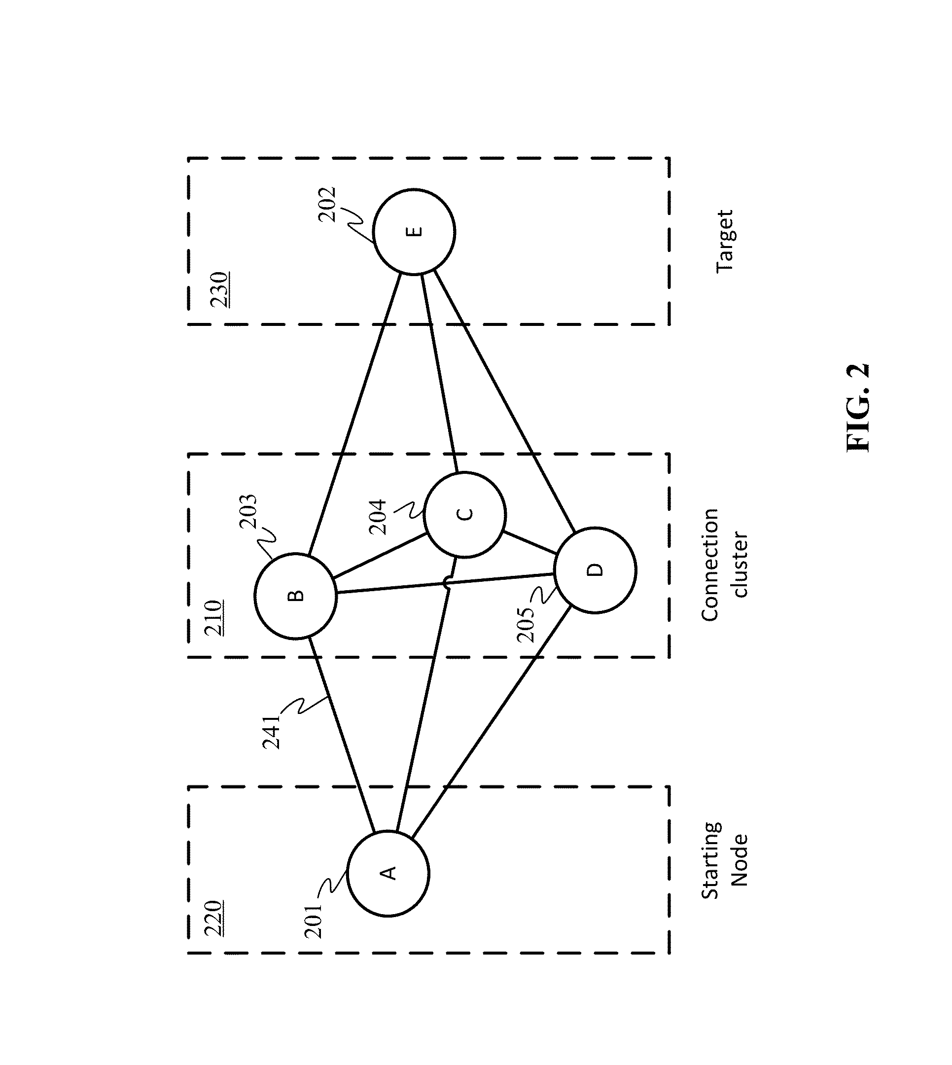 Methods of searching through indirect cluster connections
