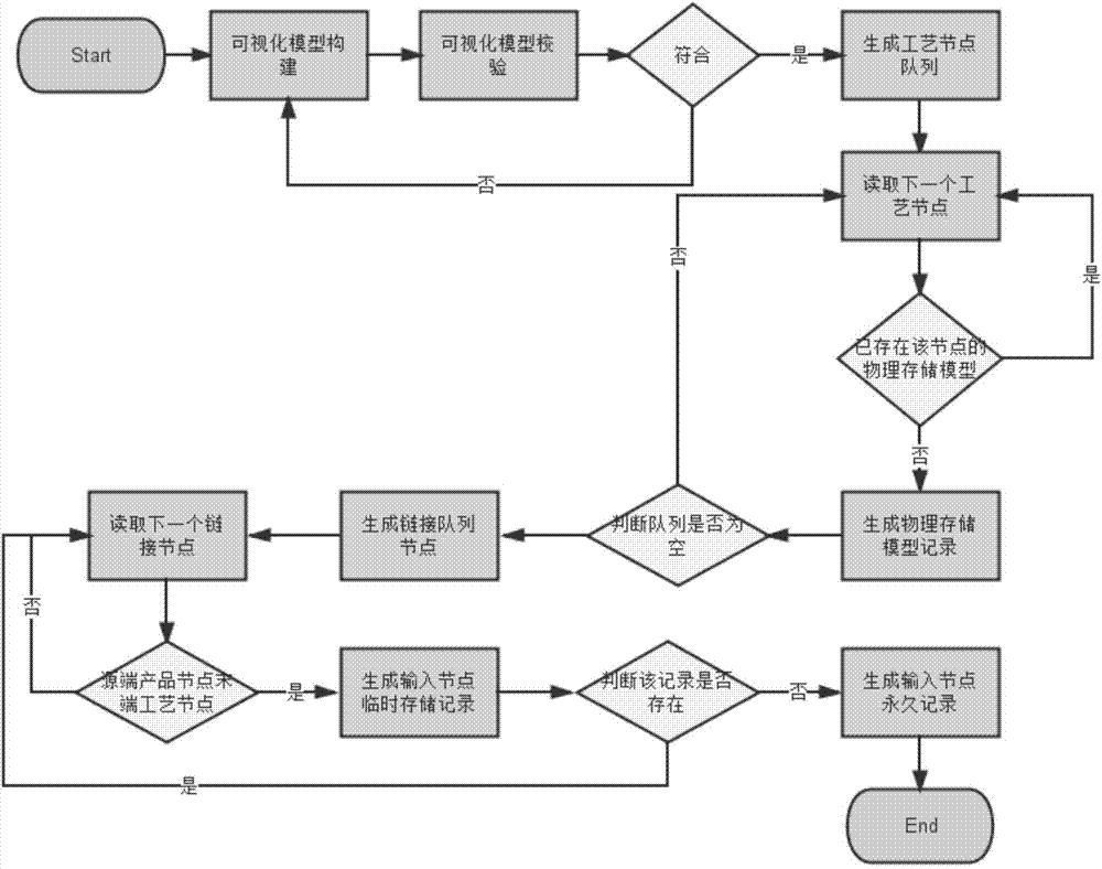 Complex production process intelligent modeling method
