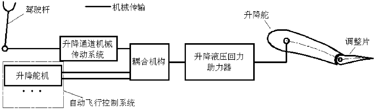 A method for automatic trimming of aircraft elevator trim