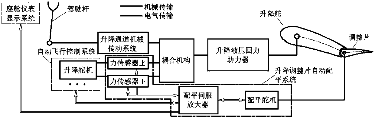 A method for automatic trimming of aircraft elevator trim