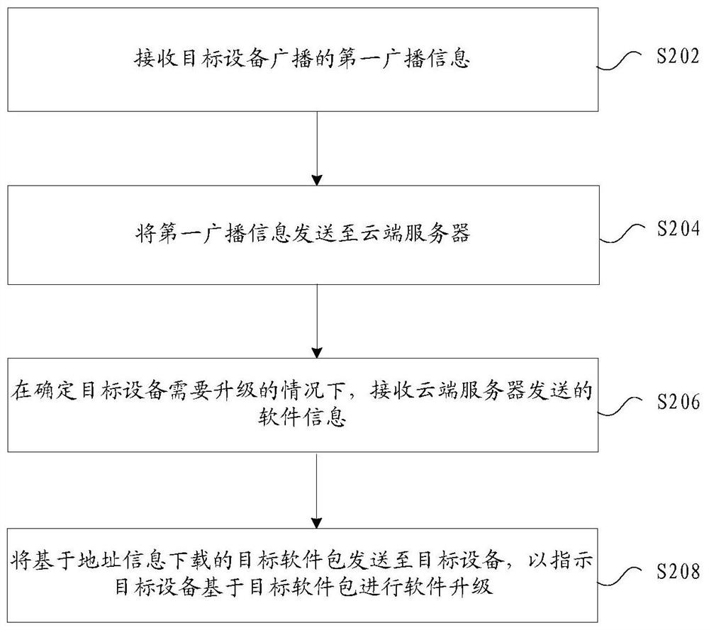 Software upgrading method and device, storage medium and electronic device