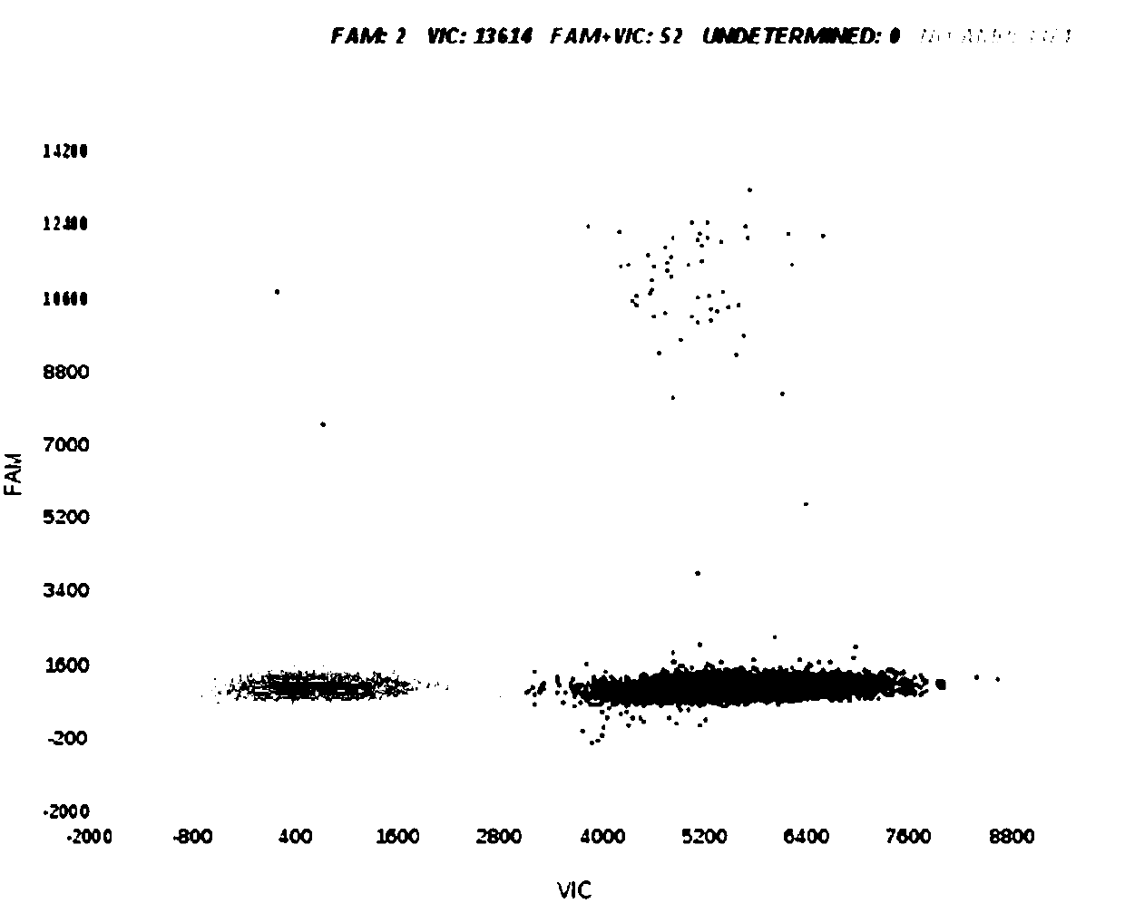 Dual digital PCR (Polymerase Chain Reaction) method for quantitatively detecting turkey derived ingredients