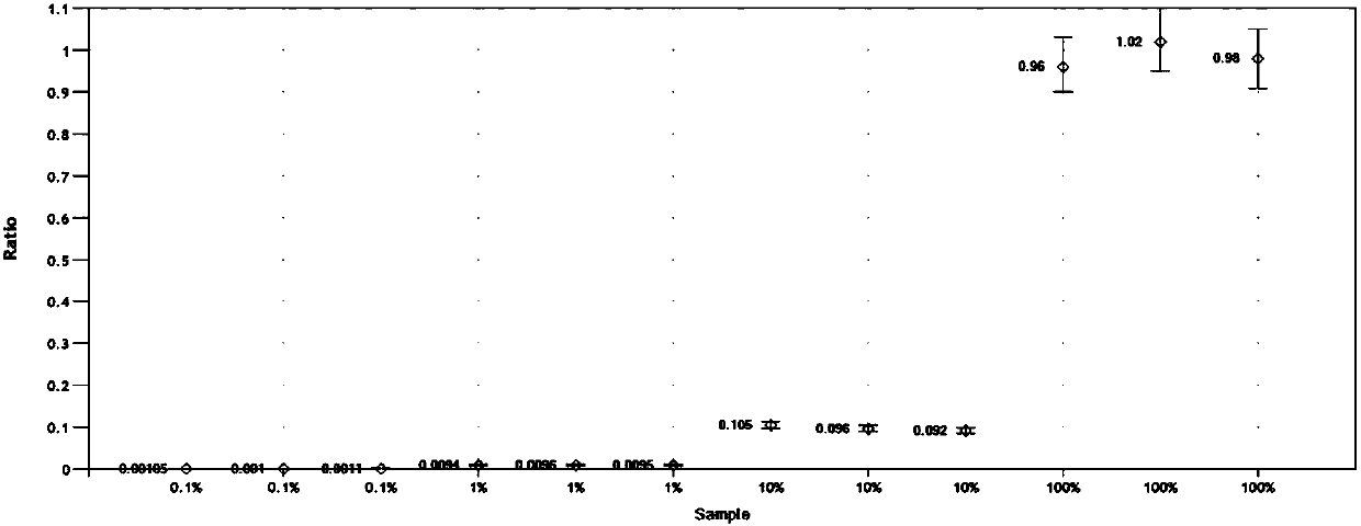 Dual digital PCR (Polymerase Chain Reaction) method for quantitatively detecting turkey derived ingredients