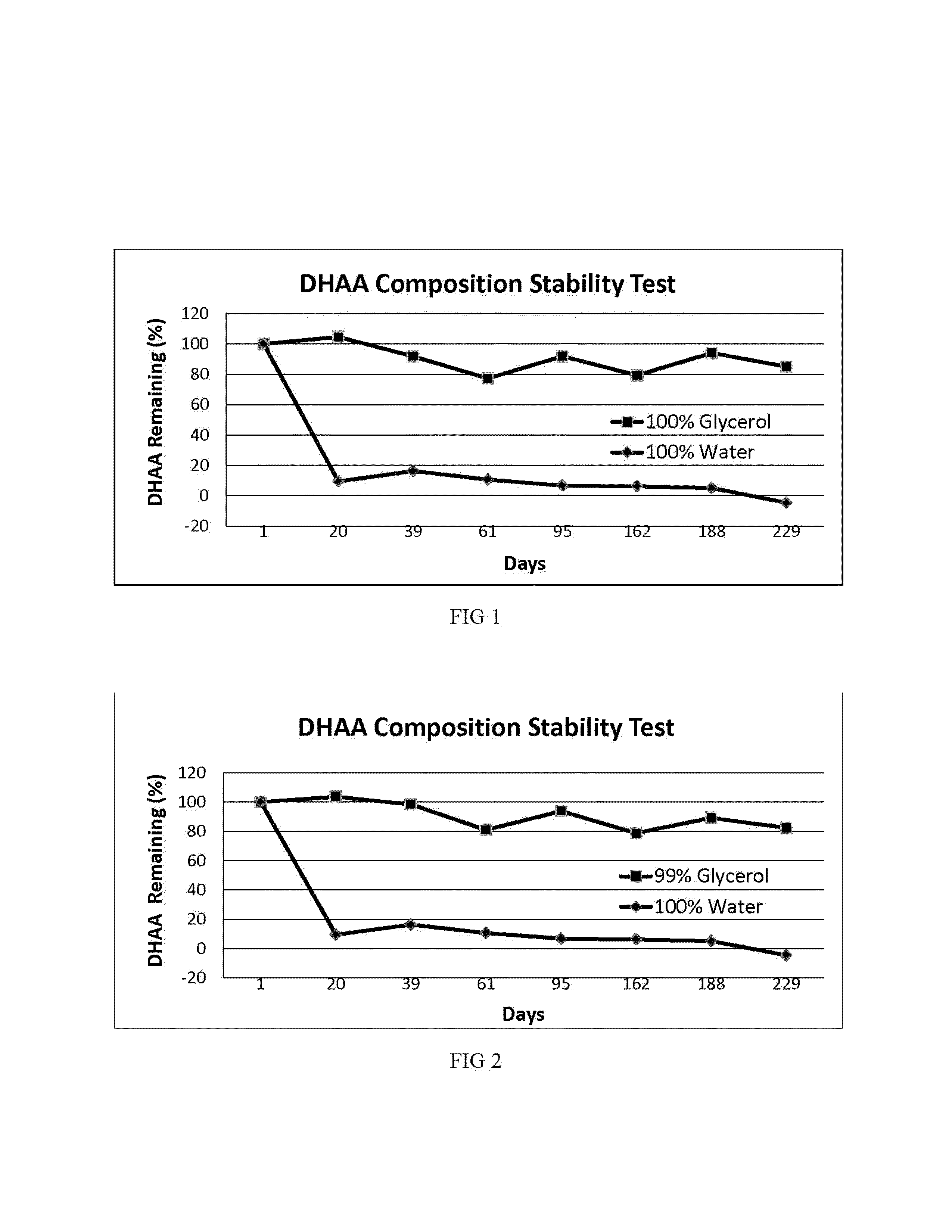 Stable compositions of dehydroascorbic acid