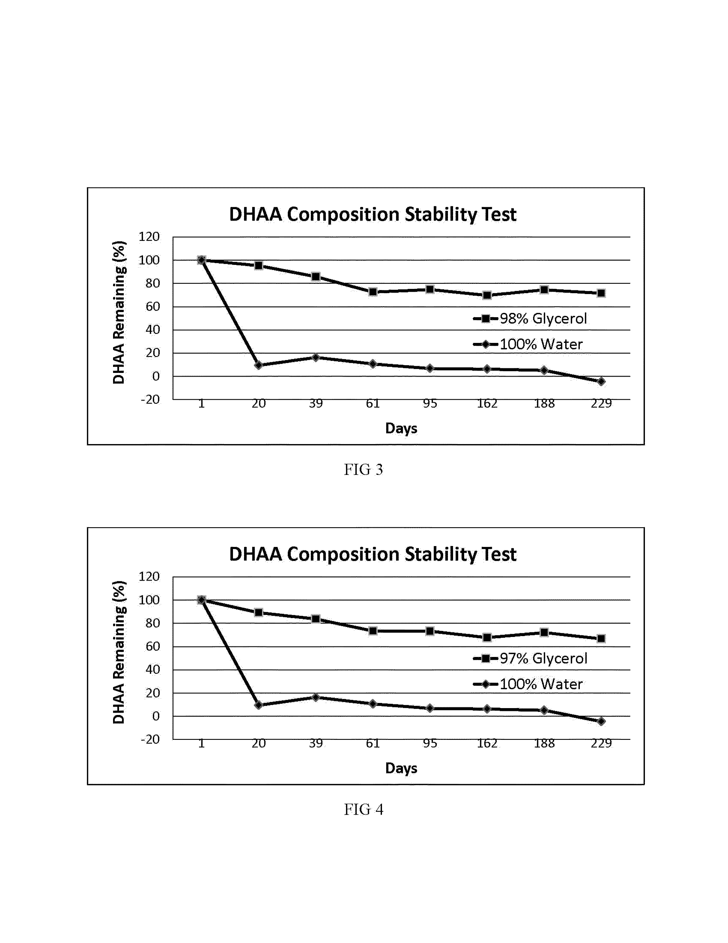 Stable compositions of dehydroascorbic acid