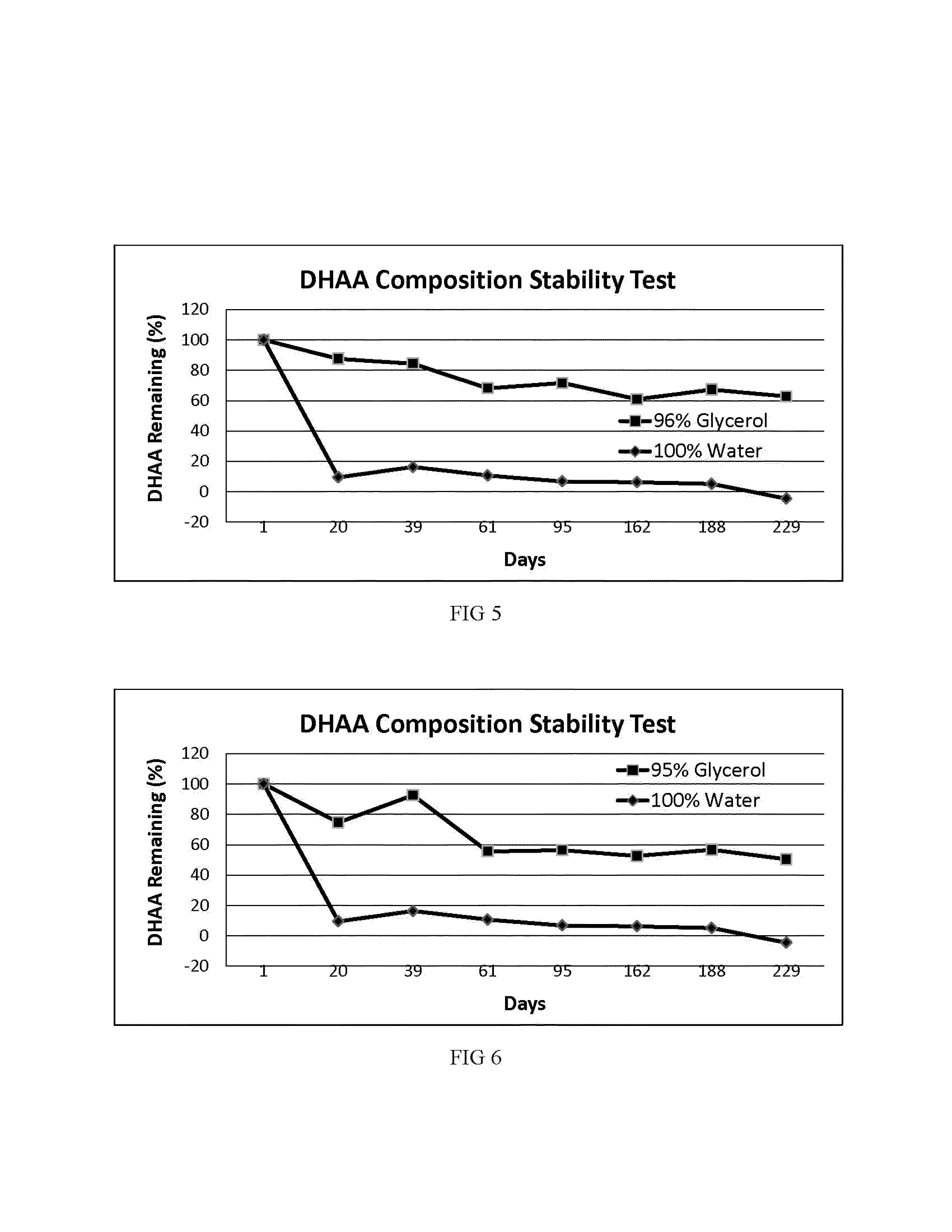 Stable compositions of dehydroascorbic acid