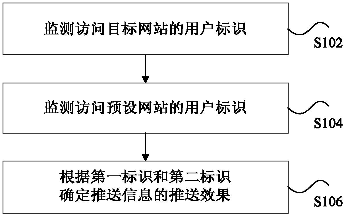 Method and device for monitoring information push effect