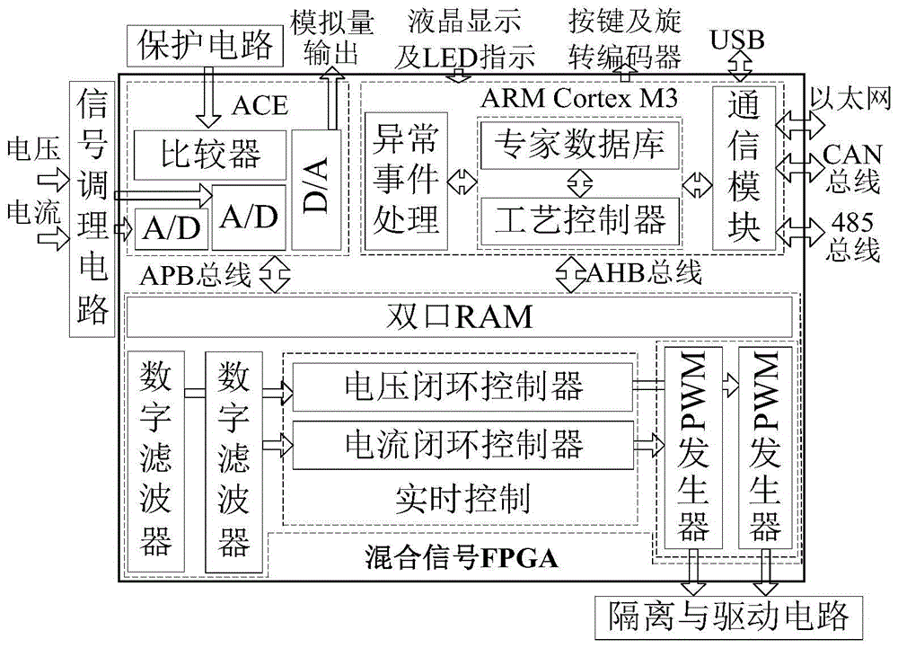 Digital control system and method of high-power inverter power supply based on sopc technology