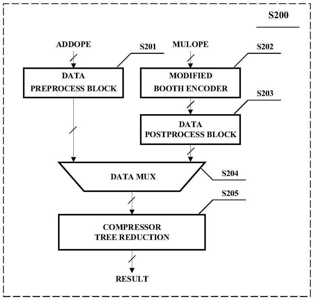 Digital signal processor capable of directly supporting multi-operand additive operation