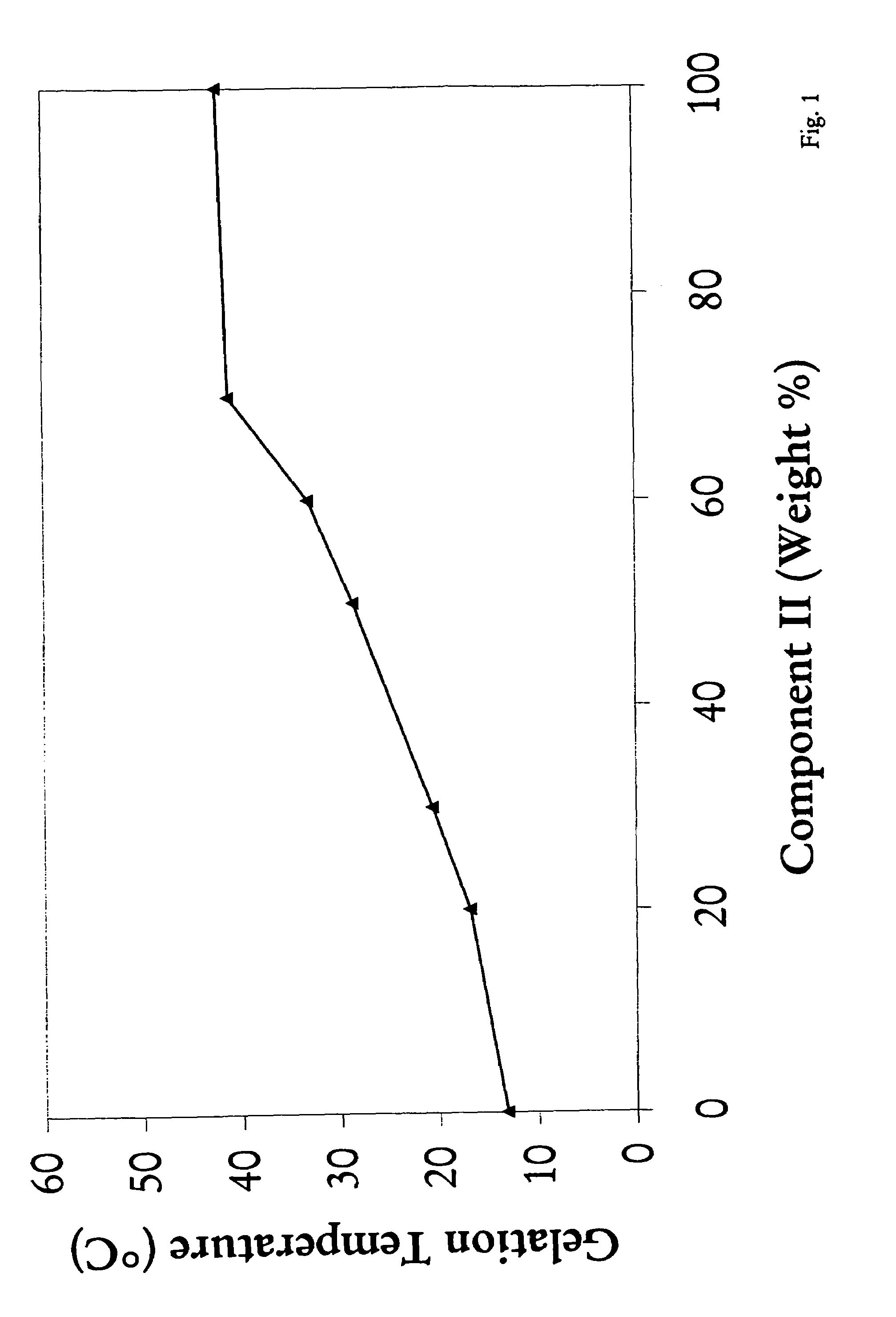 Mixtures of various triblock polyester polyethylene glycol copolymers having improved gel properties