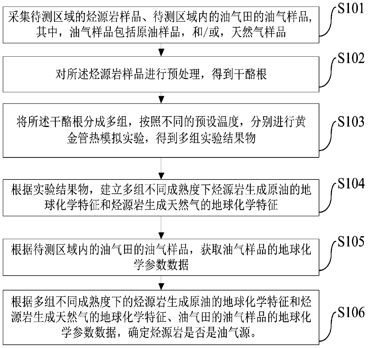 Method and device for determining oil and gas source