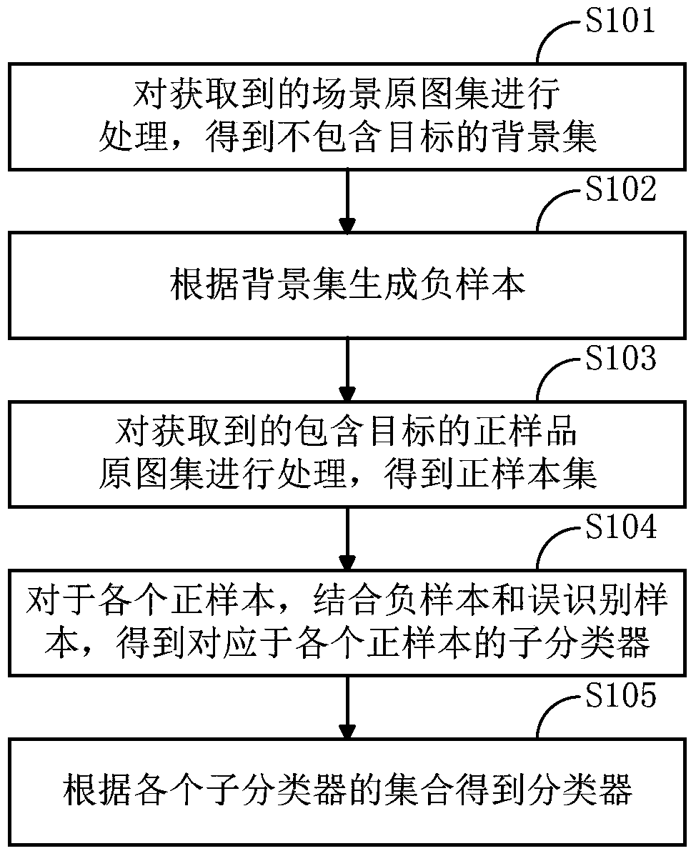 A classifier construction method and target detection method for target detection