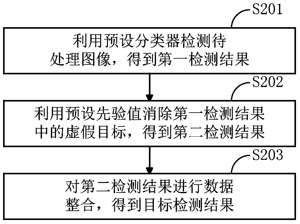 A classifier construction method and target detection method for target detection