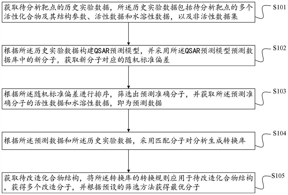 Lead compound optimization method based on pharmaceutical chemistry conversion rule