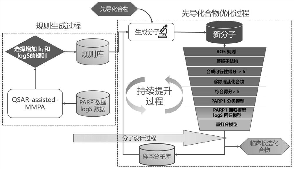 Lead compound optimization method based on pharmaceutical chemistry conversion rule