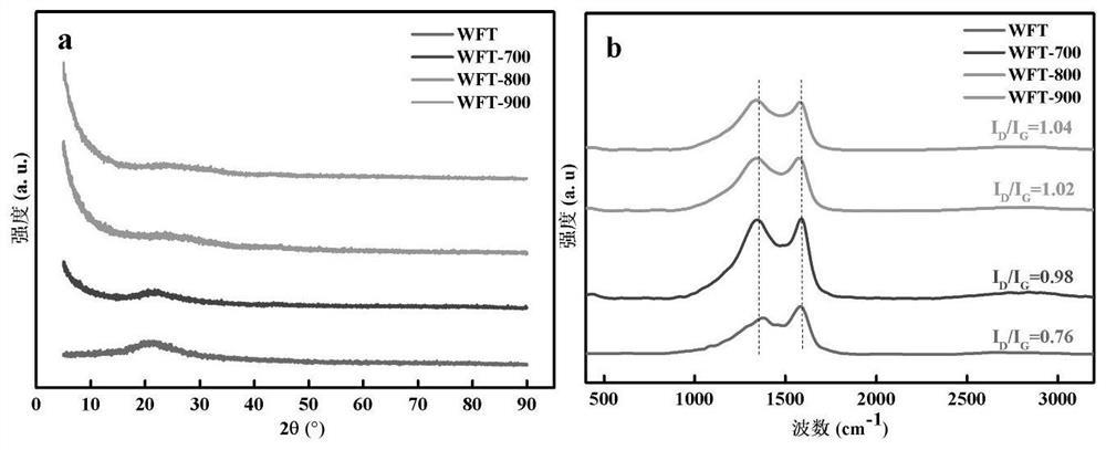 Trichoderma-regulated biomass porous activated carbon as well as preparation method and application thereof