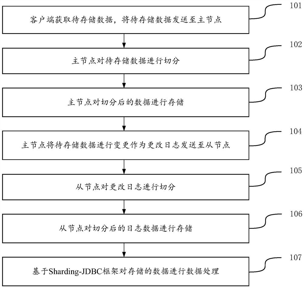 Data distributed storage method and distributed data storage system