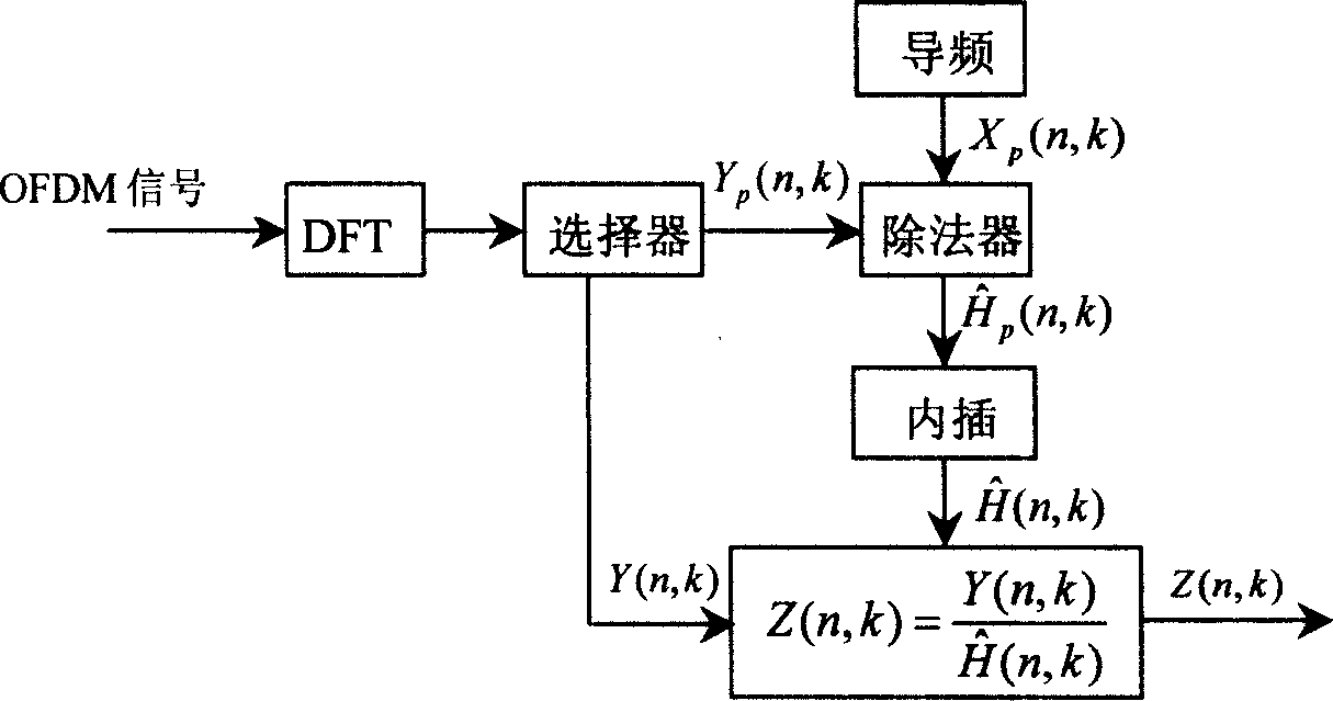 TDS-OFDM receiver self-adaptive channel estimation balancing method and system