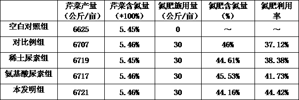 Functional urea for improving nitrogen fertilizer utilization rate, production apparatus and production method