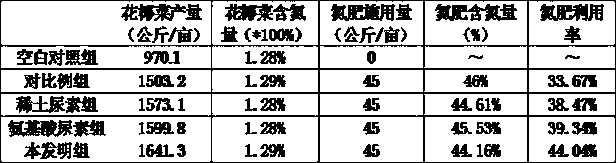 Functional urea for improving nitrogen fertilizer utilization rate, production apparatus and production method