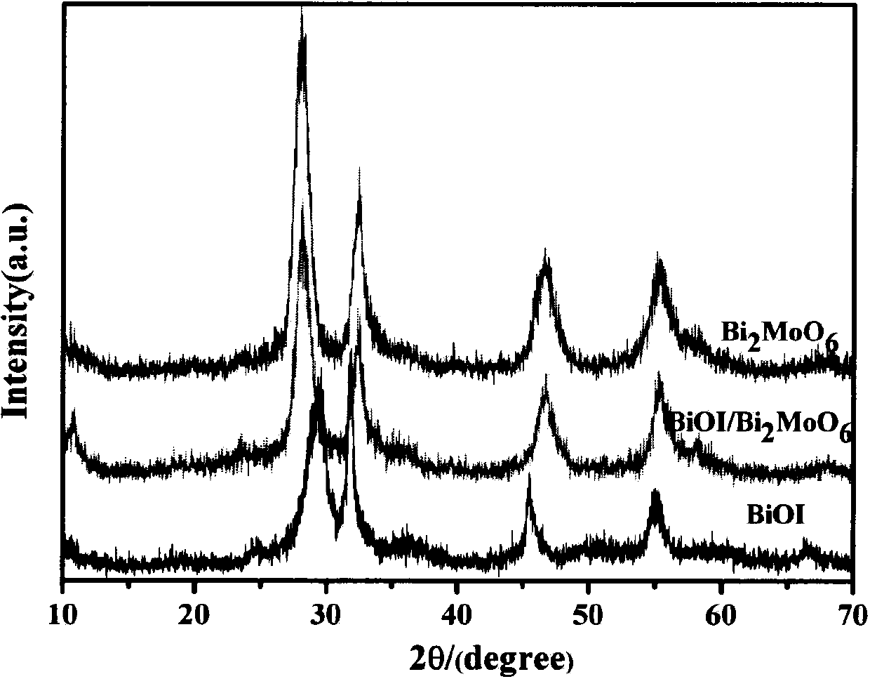 Bismuth oxyiodide/bismuth molybdate composite photocatalyst and preparation method thereof