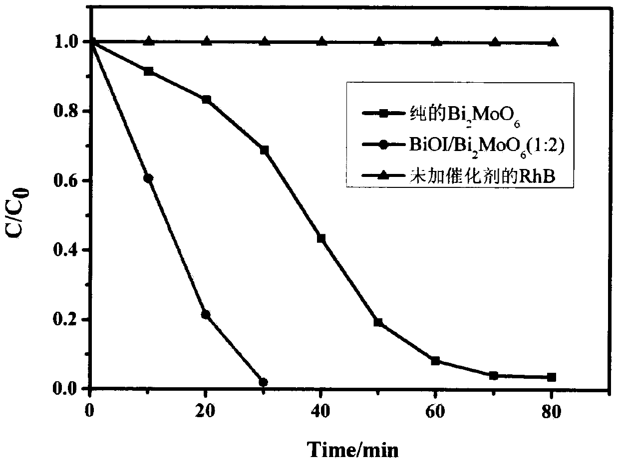 Bismuth oxyiodide/bismuth molybdate composite photocatalyst and preparation method thereof