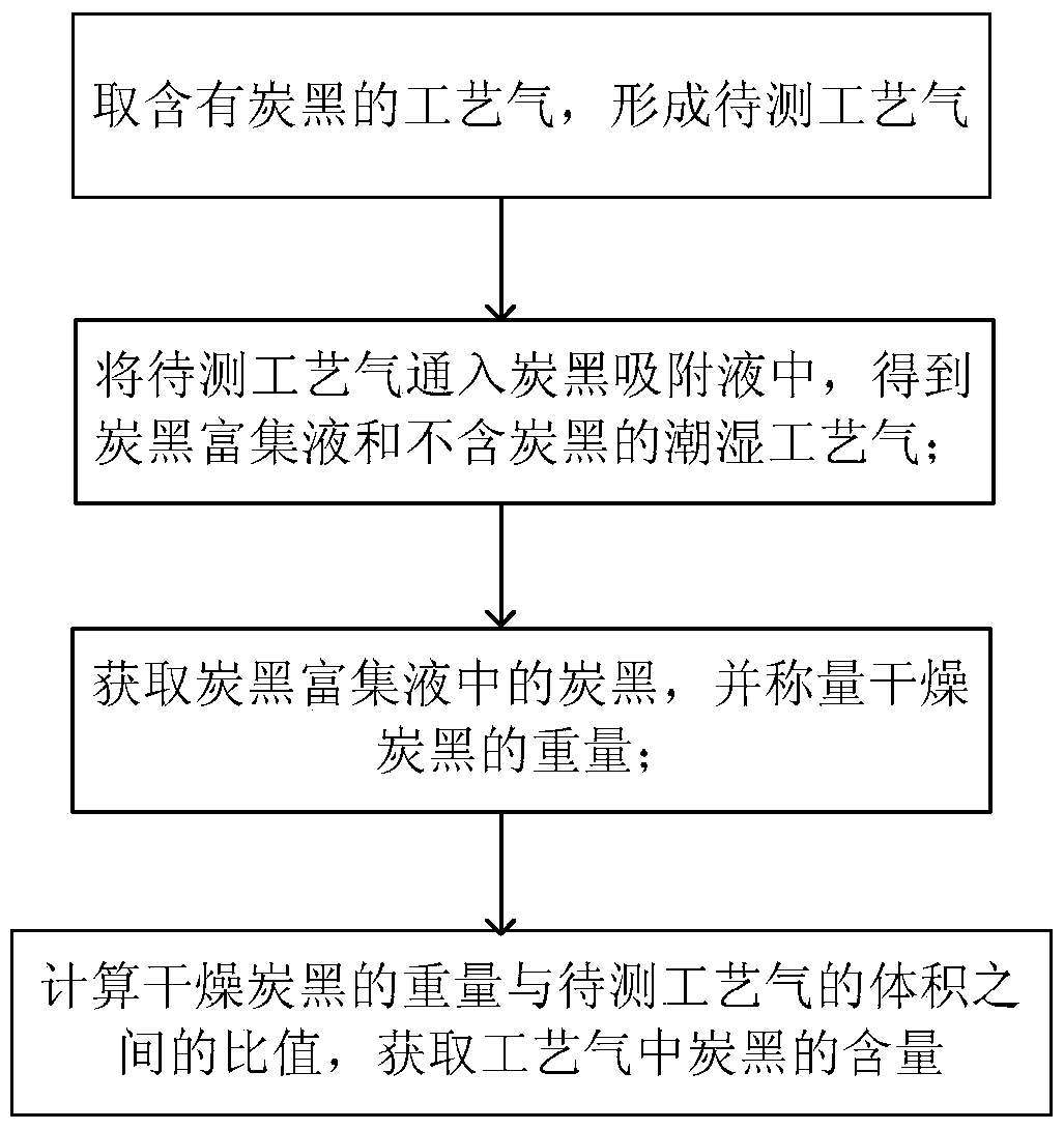 Method for determination of carbon black content in process gas