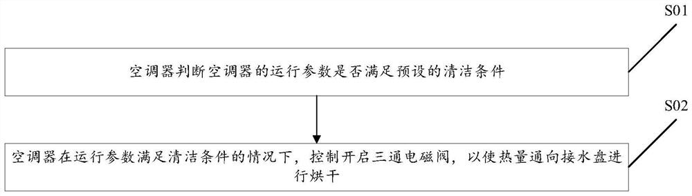 Method and device for cleaning water pan of air conditioner and air conditioner