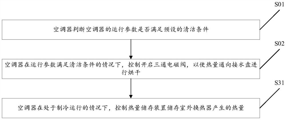 Method and device for cleaning water pan of air conditioner and air conditioner