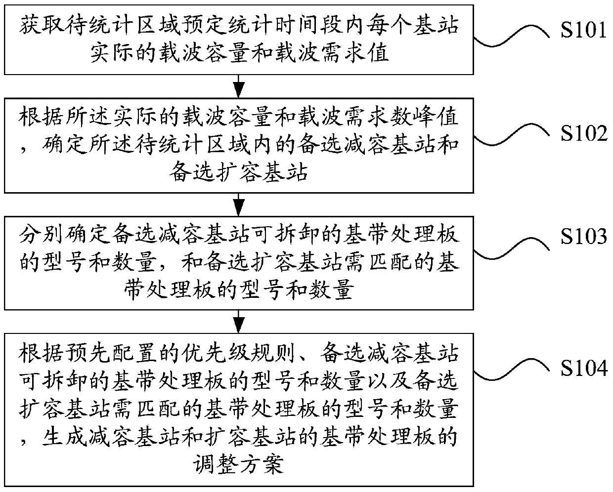 A method and device for automatically generating an adjustment scheme for a baseband processing board of a base station