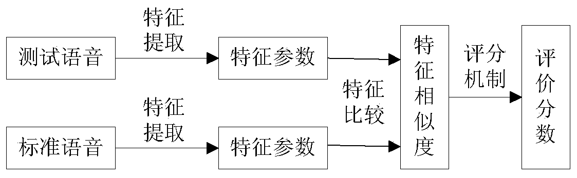 An automatic scoring method for spoken English based on feature fusion