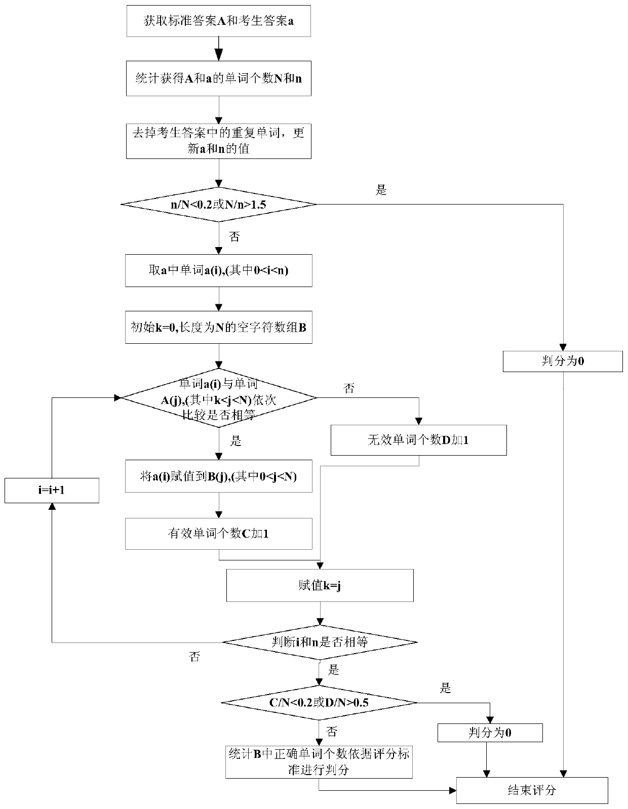 An automatic scoring method for spoken English based on feature fusion