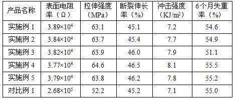 Degradable anti-electrostatic packaging material and preparation method thereof