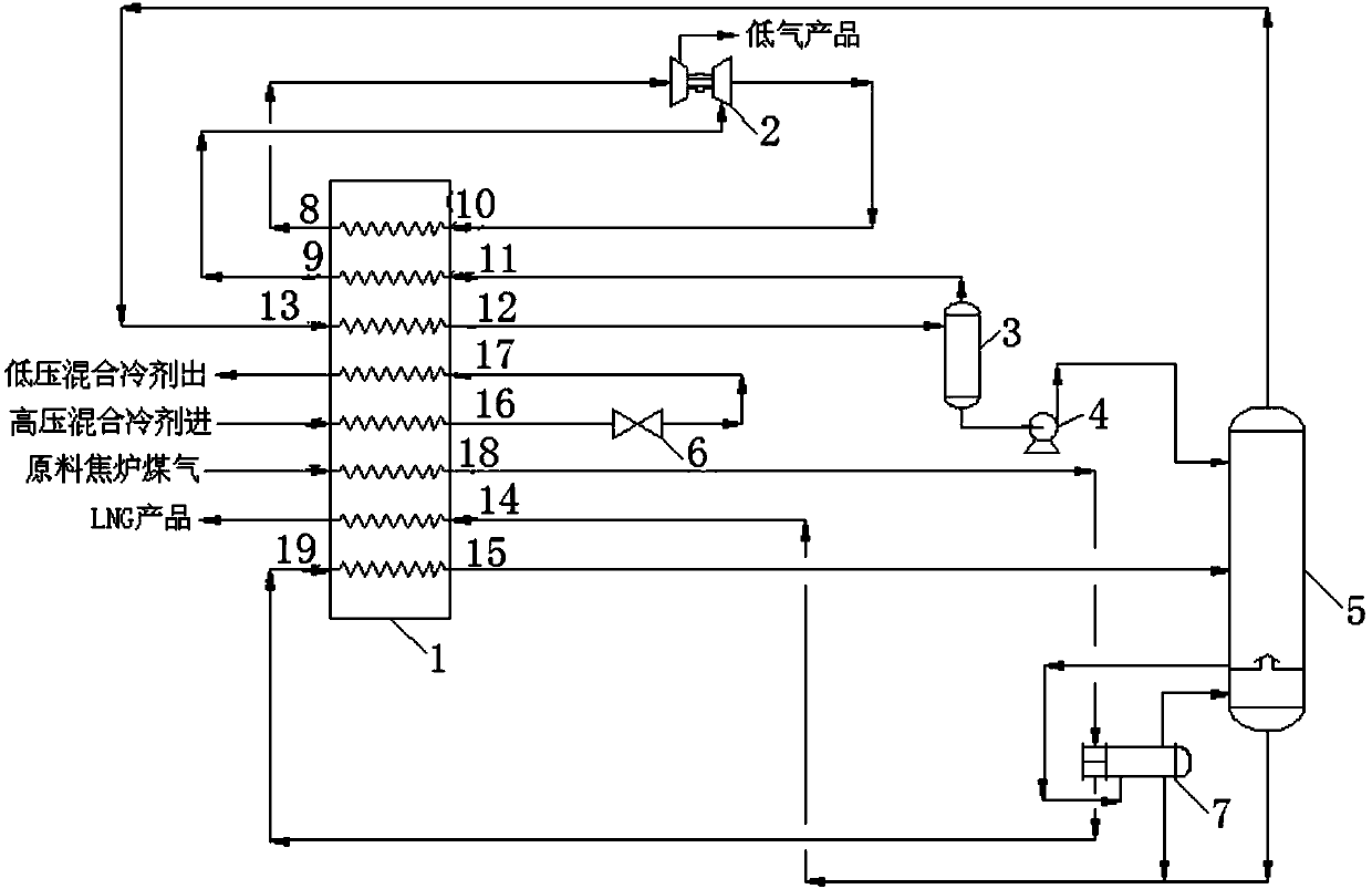 A process device and method for recovering cold energy from lng produced from coke oven gas