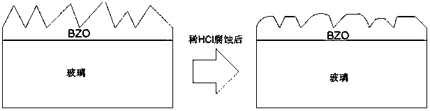 BZO glass and preparation method, as well as QLED device and manufacturing method