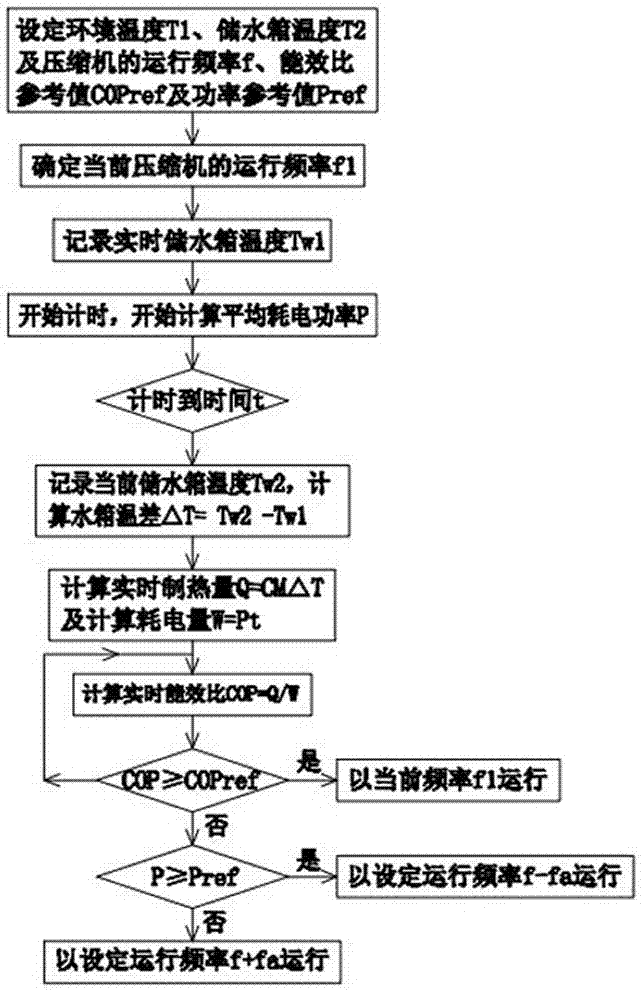 Control method of variable-frequency heat pump water heater