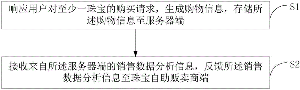 Jewelry self-service selling method and system