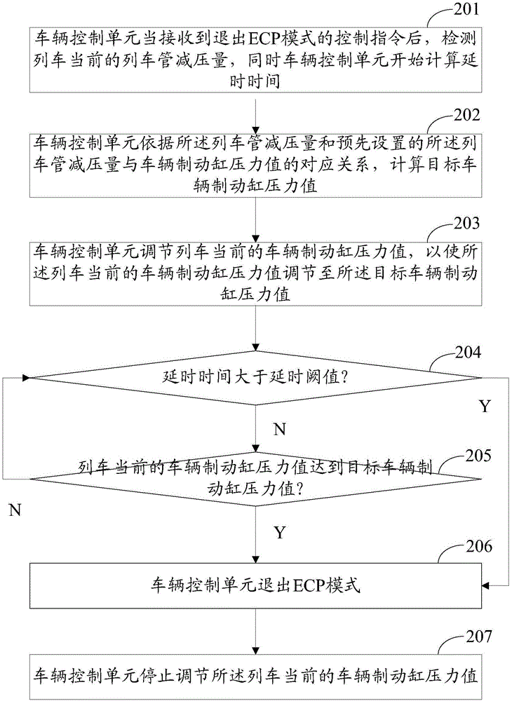 Method and device for controlling vehicle control unit in ECP system to safely exit