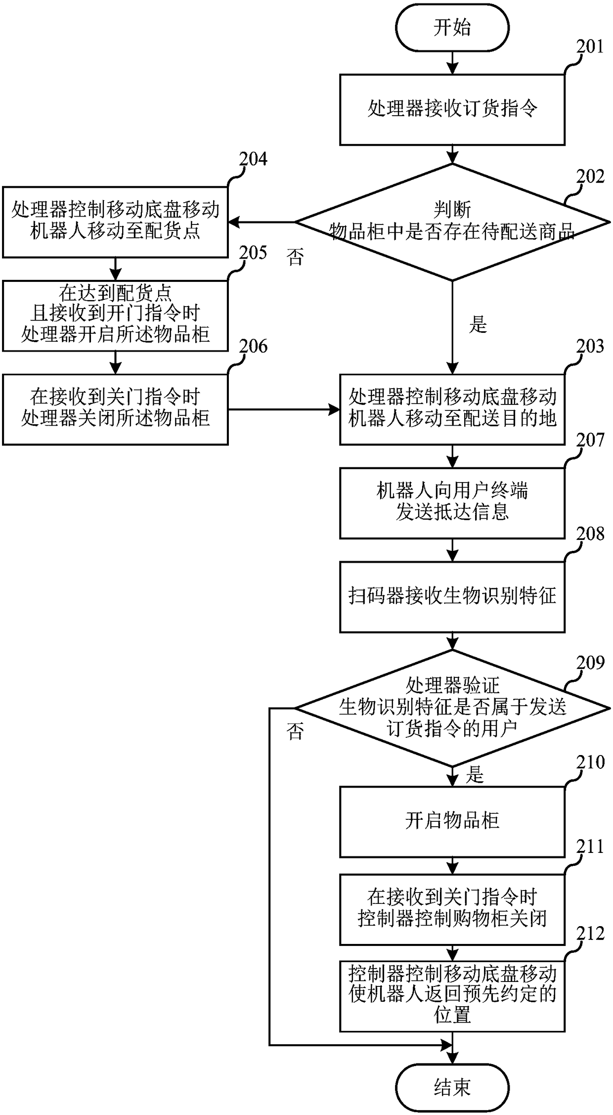 Intelligent goods distribution and delivery method and robot