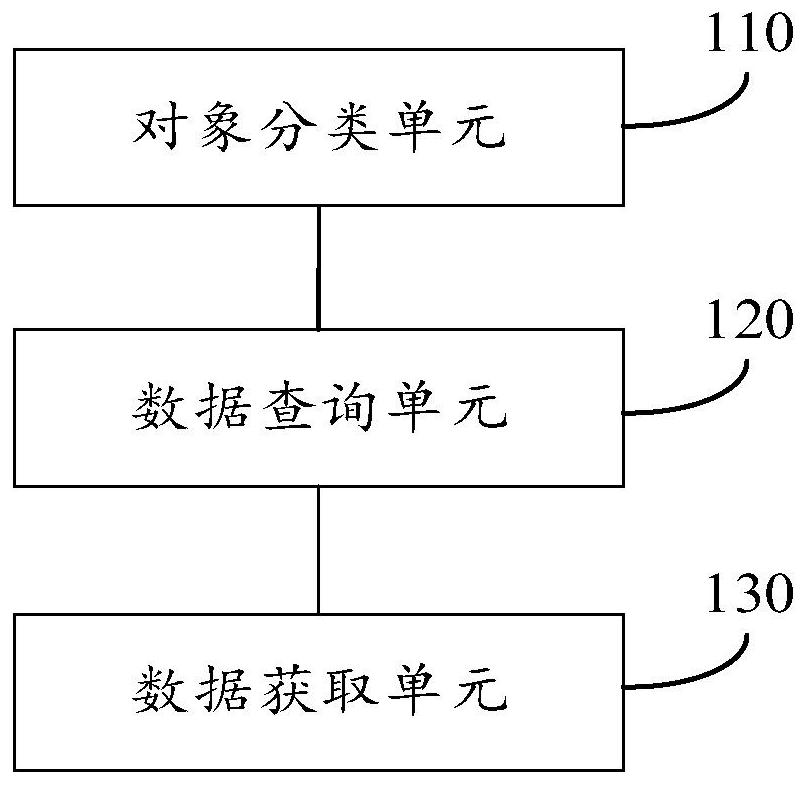 Tree-shaped data loading method and device based on CIM object classification and storage medium