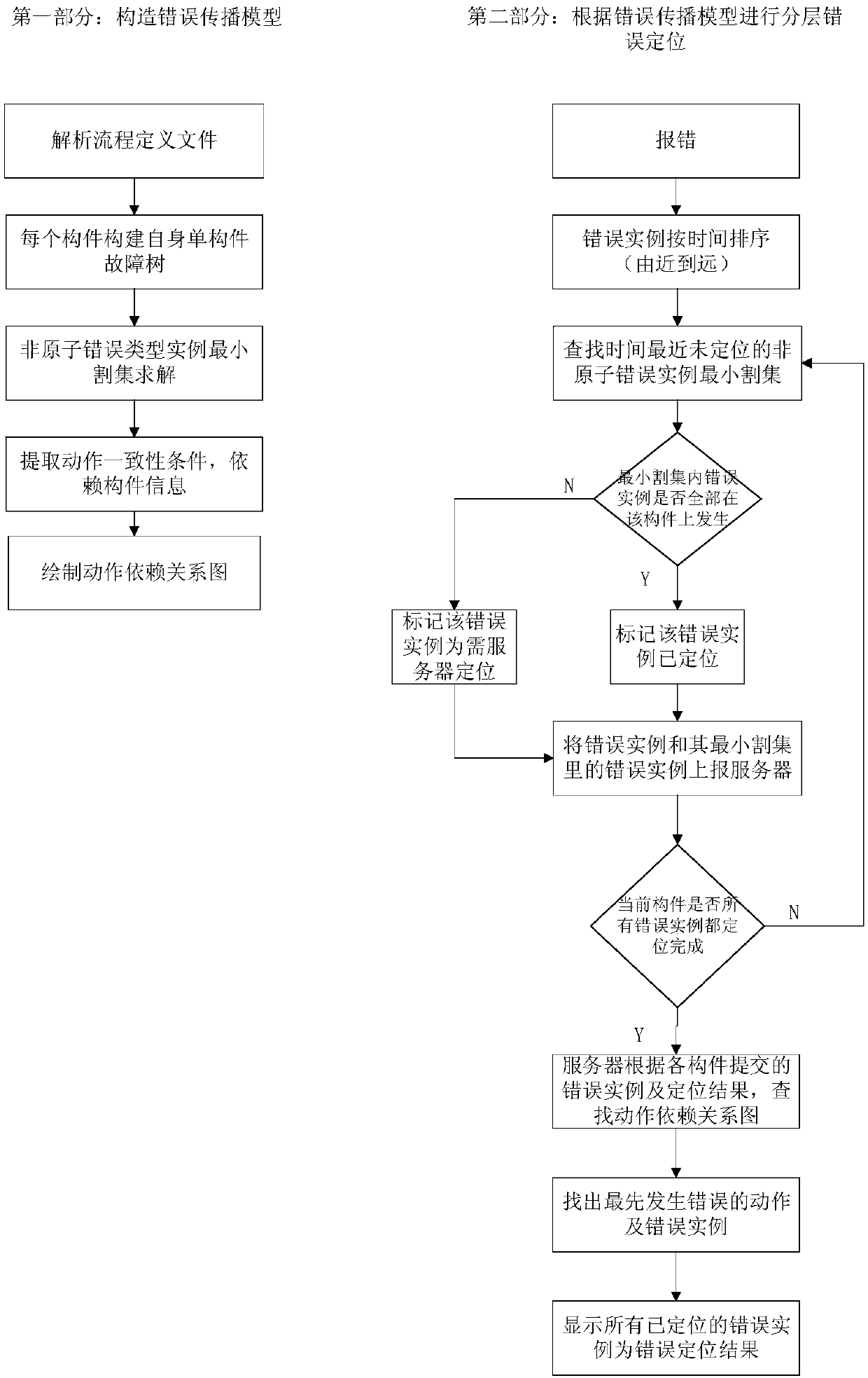 Hierarchical error location method for publishing/subscribing distributed system