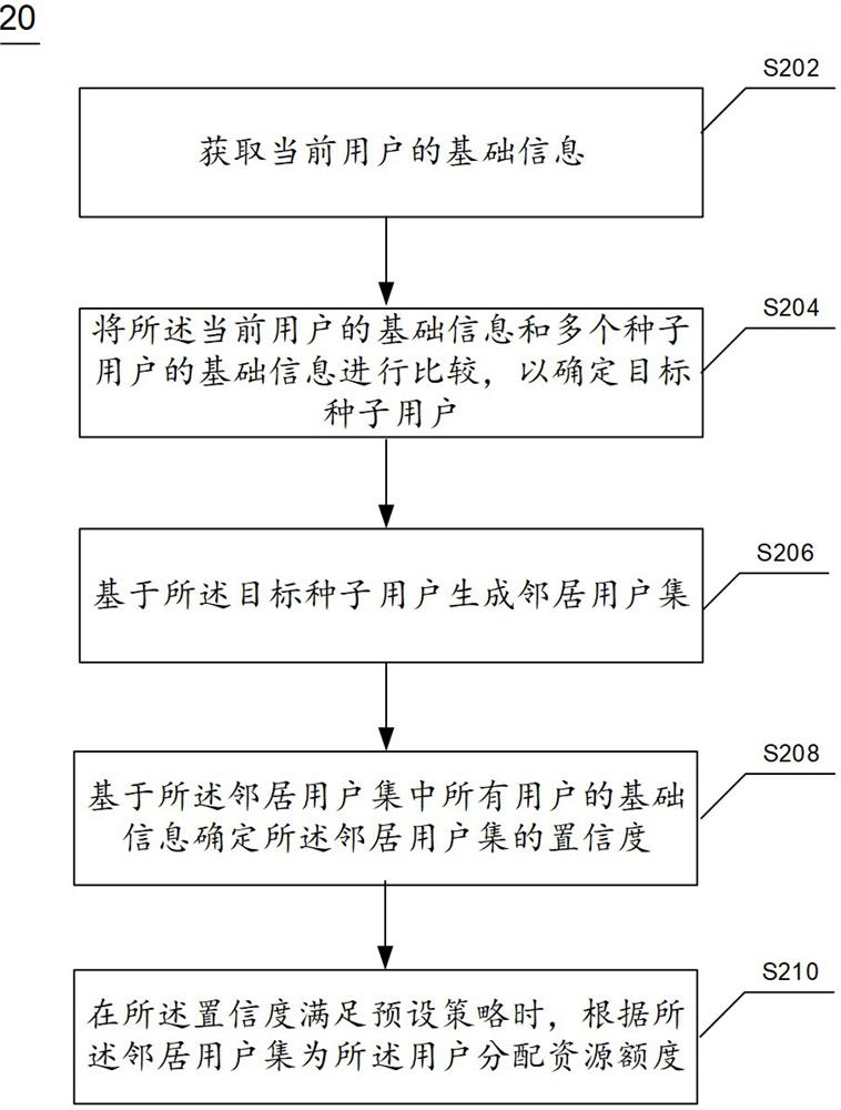 Resource quota allocation method and device and electronic equipment