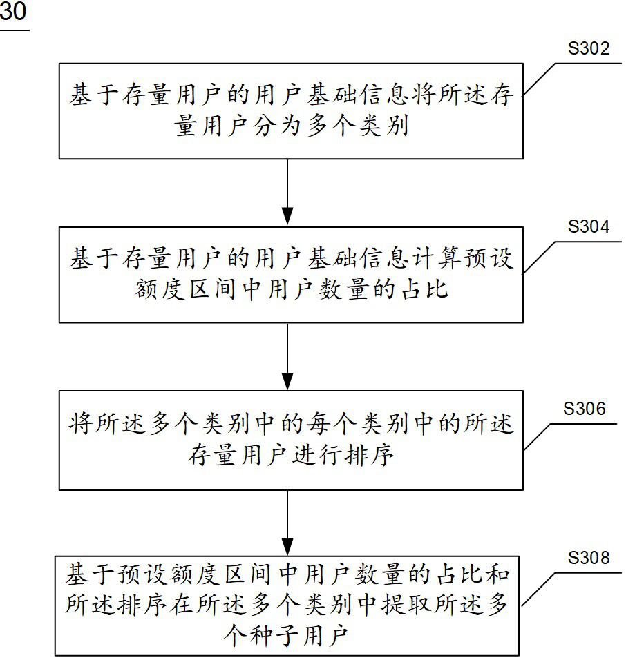 Resource quota allocation method and device and electronic equipment