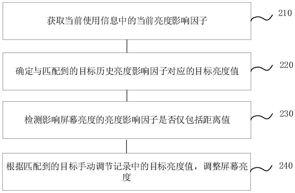 Screen brightness adjustment method and electronic equipment