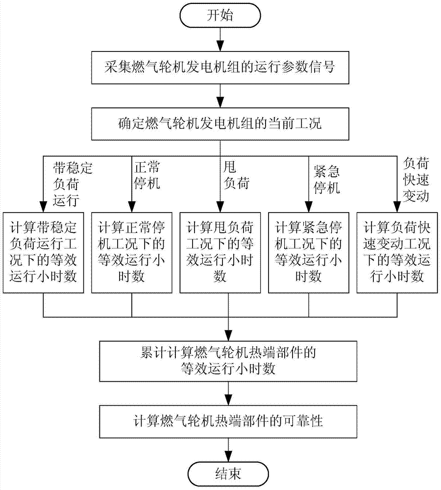 A reliability monitoring method for gas turbine hot end components